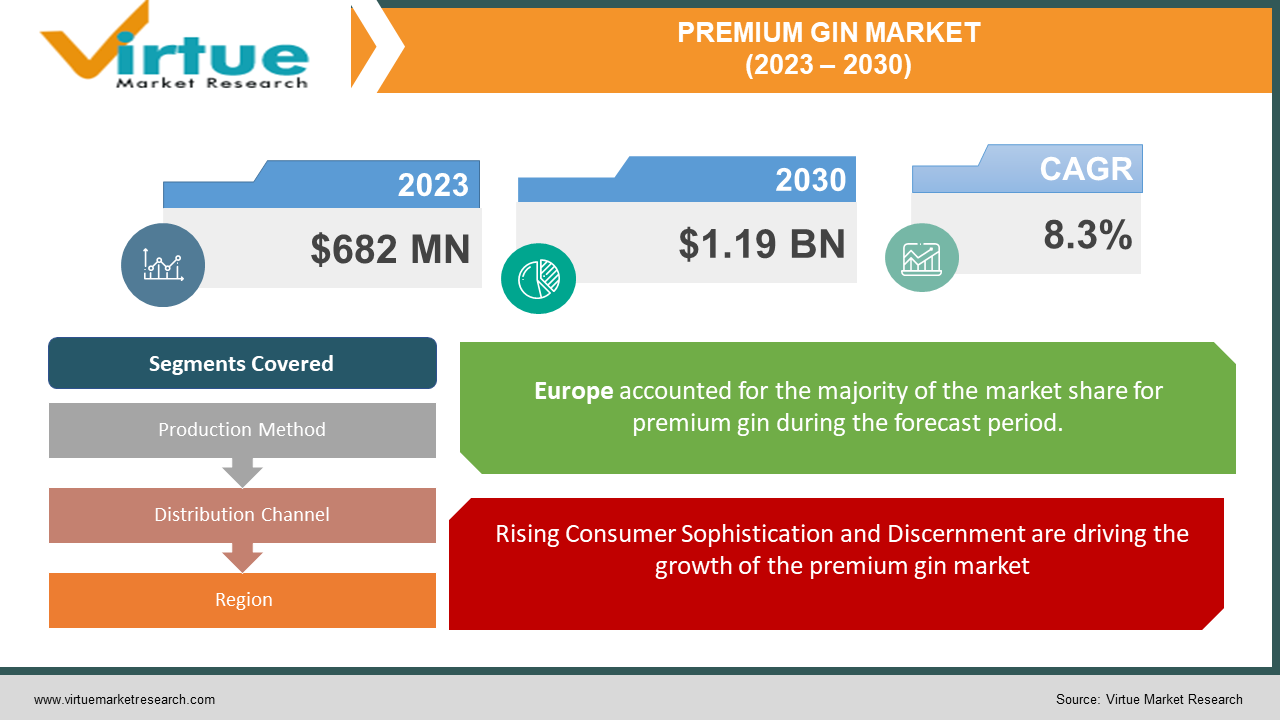 PREMIUM GIN MARKET 